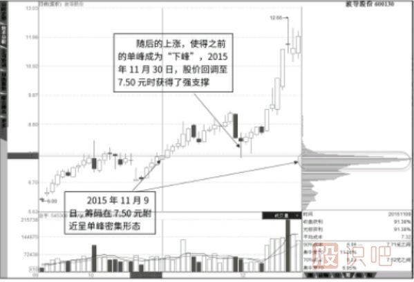 筹码峰的支撑看法-下峰的支撑作用