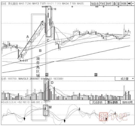 KDJ指标+经典K线倒V形顶卖出形态
