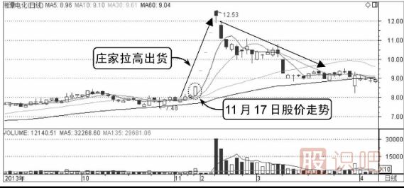 分时出货形态-拉高式出货