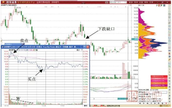 先卖后买T+0与先买后卖T+0的做T交易技巧