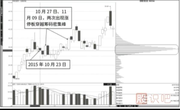 涨停板突破筹码峰后的继续看涨形态