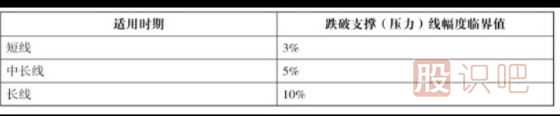 股票的支撑位和压力位的看法