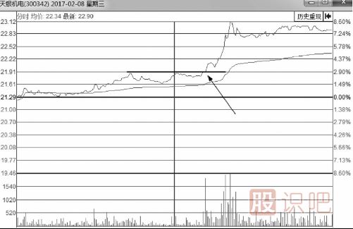 分时图最佳买点-突破后的买入技巧