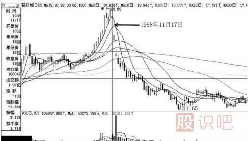 跌停板出货是一只股票下跌开始的最大风险