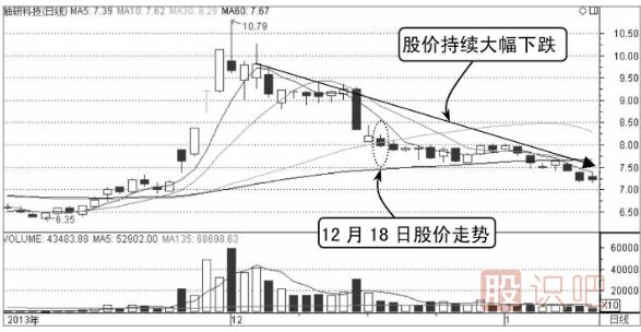 股价一直无法突破均价线应及时卖出（图解）