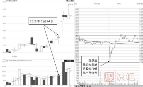 主力试盘手法及试盘形态解读