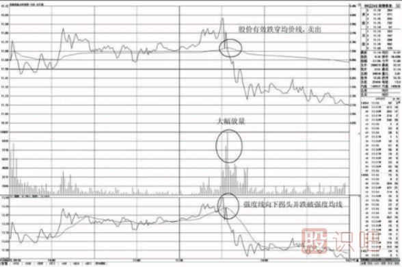 分时图卖点-盘中跌破均价线的卖点