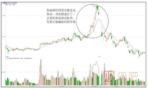 股票拉升K线形态---一步到位的陡峭式攀升形态