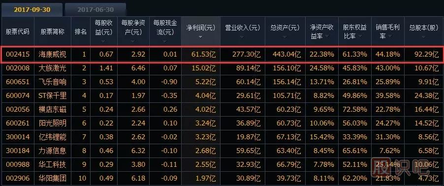 如何分析一只股票的未来涨幅空间及长线选股技巧