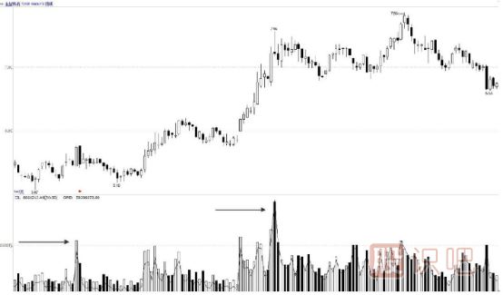 成交量分析案例--出现在上升途中脉冲式放量形态解读