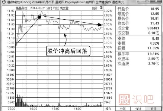 诱空K线图形态之长上影线假见顶形态