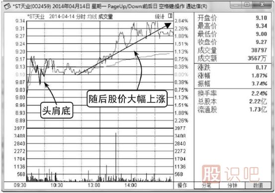 如何看分时图的走势-分时买卖技巧分析