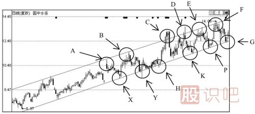 股票上升与下跌（通道线）管道线的应用技巧