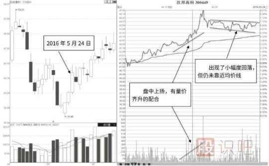 分时图买点分析-盘中量价齐升不回落形态及市场含义解读