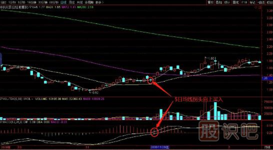 买在5日均线再次拐头向上时