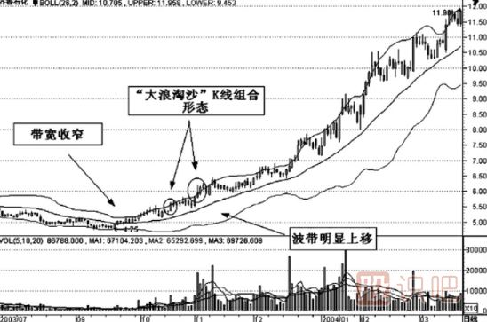 K线组合形态的选股技巧