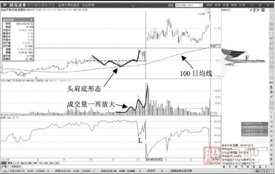 100日均线附近头肩底反转形态