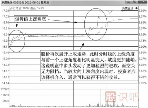 从分时图的上涨角度来分析强势上涨的图形