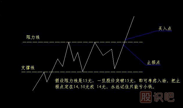 支撑线与阻力线