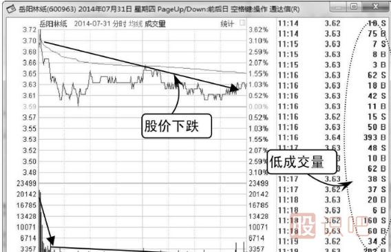 如何分析股票上涨途中的价跌量缩