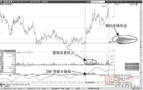 筹码峰单峰形成-主力建仓时的筹码形态