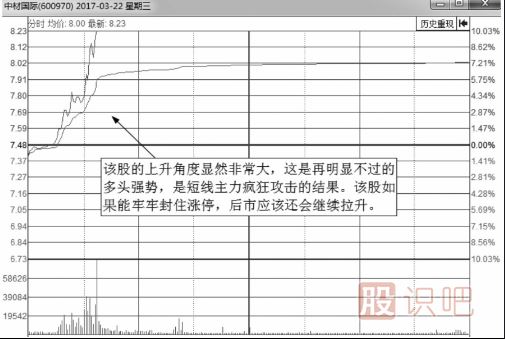 从分时图的上涨角度来分析强势上涨的图形