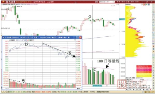 大盘指数盘中冲高后先卖后买的做T技巧