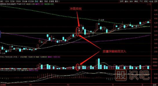 如何看突破？教您突破前高买入点分析