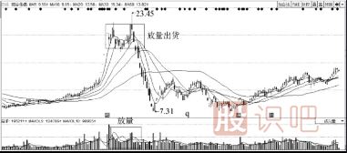 主力出货手法-缩量出货与放量出货形态介绍