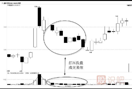 教您看懂主力的打压手法及目的