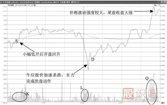 分时图的主力洗盘走势形态-低开打压回升型-开盘下跌洗盘型