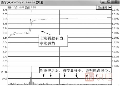 有上涨潜力的分时走势图形总结