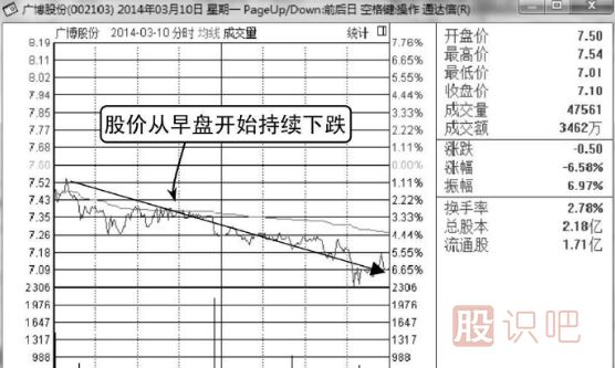 边拉边洗分时图形态介绍（图解）