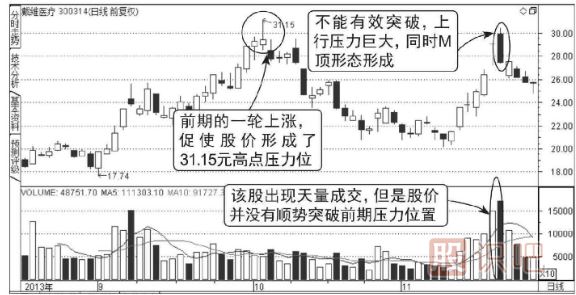 股票上升途中天量突破图形（图解）