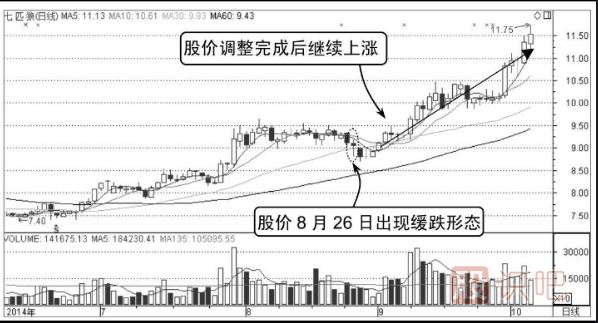 缓慢下跌分时图洗盘形态（图解）