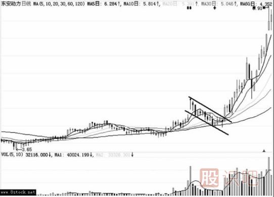 洗盘的k线形态-旗形整理形态（图解）