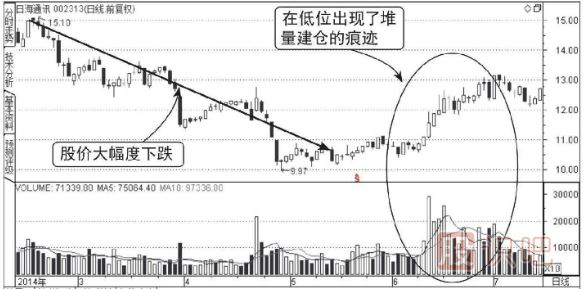 主力低位横盘建仓走势的成交量图形（图解）