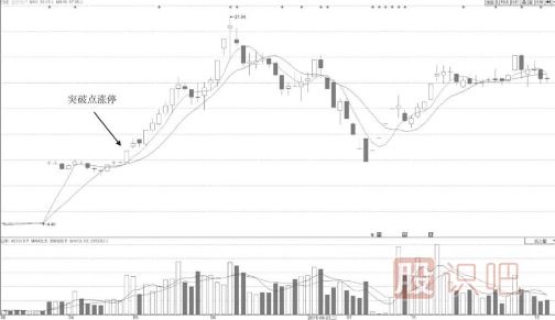 分时图最容易涨停的形态-突破点位置开盘冲涨停