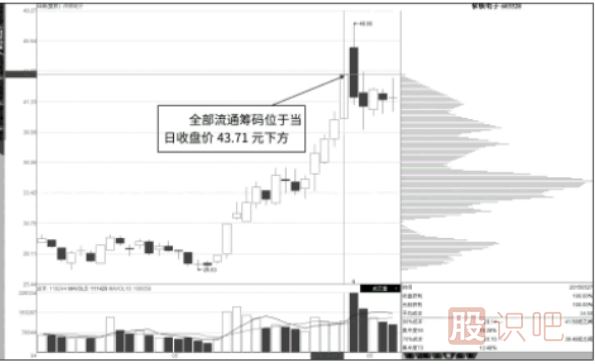 单日“峰”的快速形成与多日“峰”的快速形成