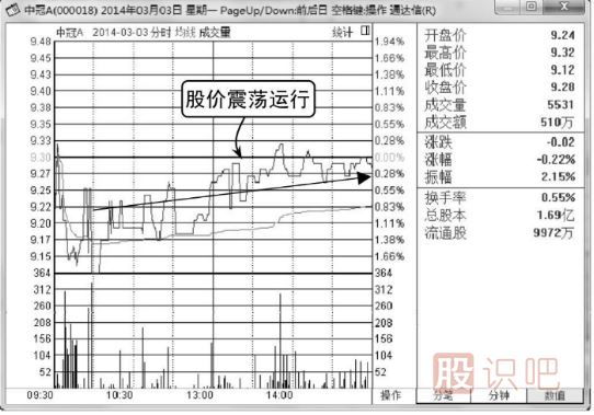 股票分时图怎么看-分时图看法介绍