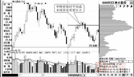 通过筹码峰可以看出个股短线的压力位在哪里