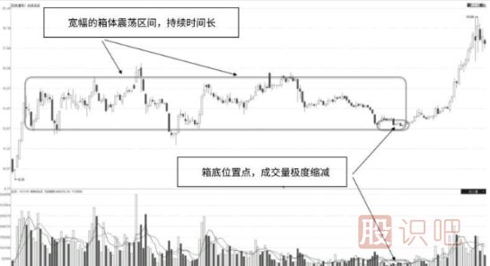 宽幅箱体区低点缩量的成交量形态解读