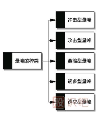 如何分析分时图中的成交量-盘中量峰看盘技巧