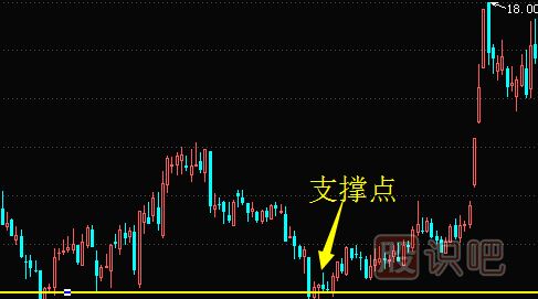 如何判断股票的反弹点