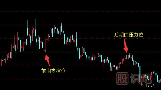 真突破后压力位与支撑位的转化-股票分析技巧