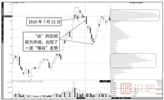 筹码分布图的-上涨双峰形态-下跌双峰形态