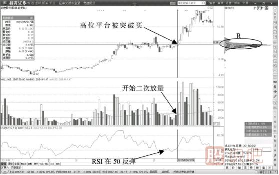 股价回调以后放量突破100日均量线后的买入点