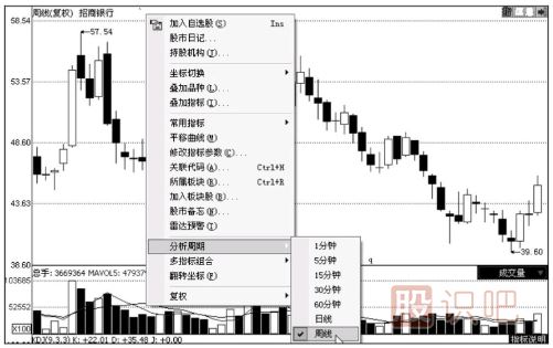 K线图与成交量的关系