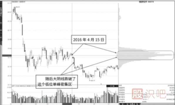 筹码低位单峰密集是底部特征形态