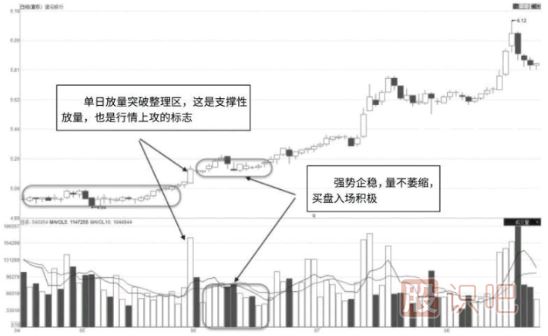 从成交量的形态和变化分析股票的真假突破